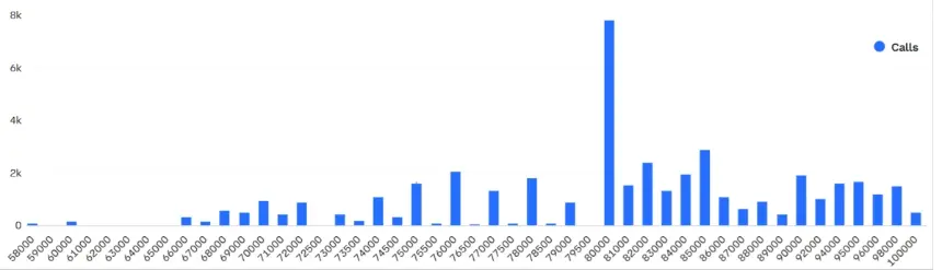 Chart showing May 29 Bitcoin call options open interest at Deribit