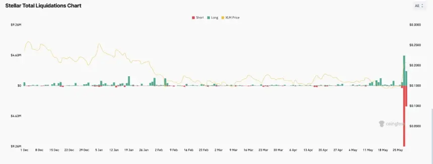 Stellar total liquidations chart vs. XLM price