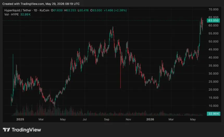 SpaceX pre-IPO bet crashes 45% while HYPE holds near highs - 2