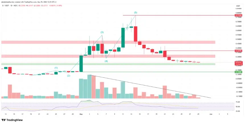 BUILDon daily chart