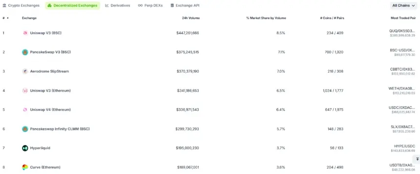 Top decentralized exchanges by trading volume and market share