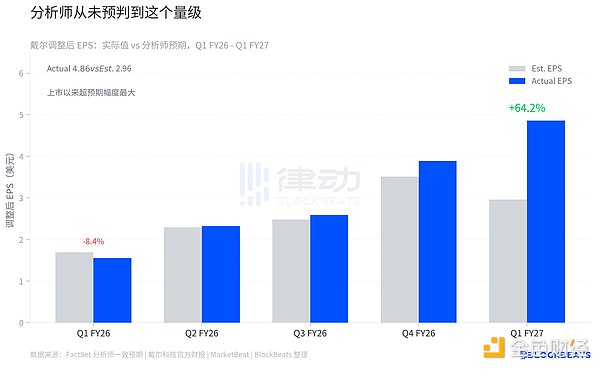 戴尔调整后每股收益与实际值对比图