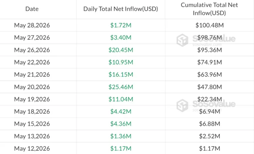 Chart showing daily flows in US-listed spot HYPE ETFs