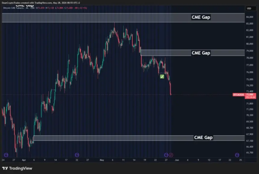 CME Bitcoin futures four-hour chart highlighting remaining gaps