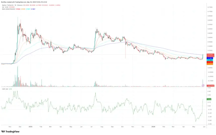 XLM 1-day price chart.