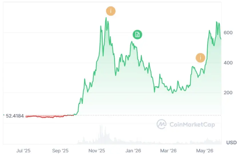 Chart showing Zcash price increase