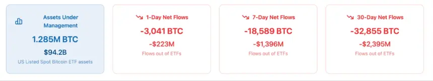 Chart showing BTC holdings for all US spot Bitcoin ETFs as of market close on a Wednesday