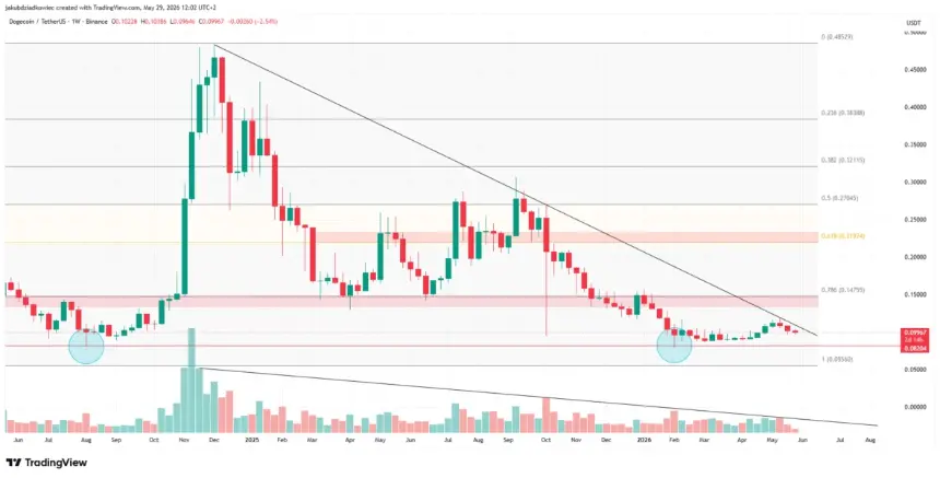 DOGE weekly chart