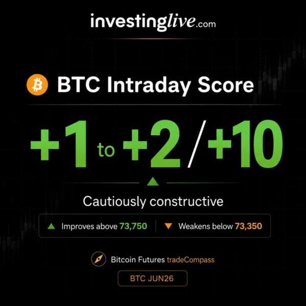 BTC (futures) intraday score turned cautiously constructive