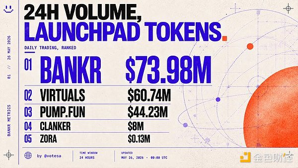 Bankr与同类项目市值、交易量等数据对比图表