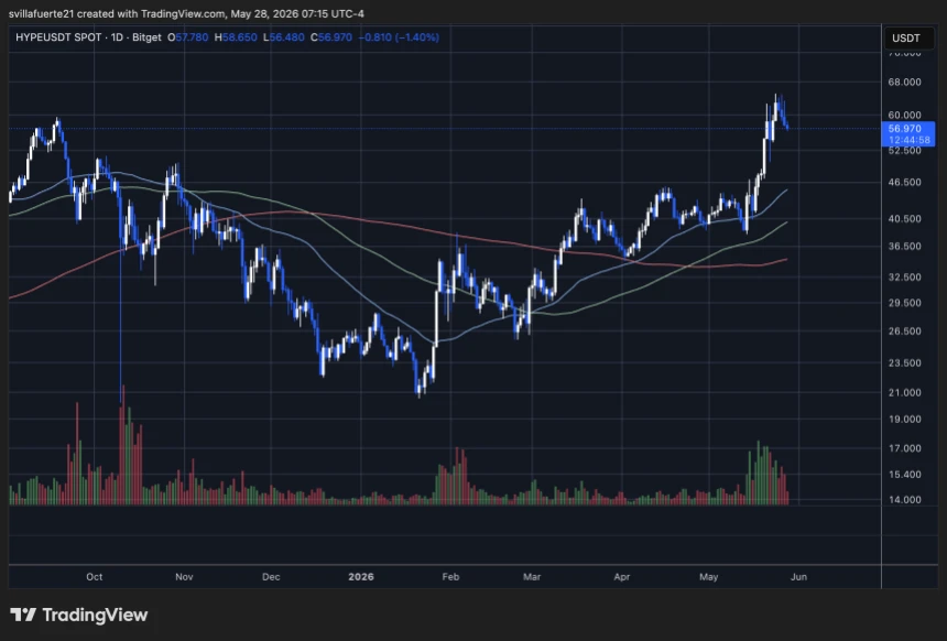 HYPE consolidates below $60 mark | Source: HYPEUSDT chart on TradingView