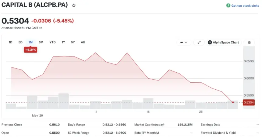 Chart showing Capital B stock price movement