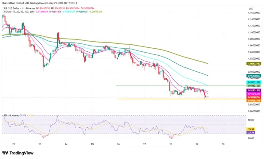 SUI Technical Analysis Chart