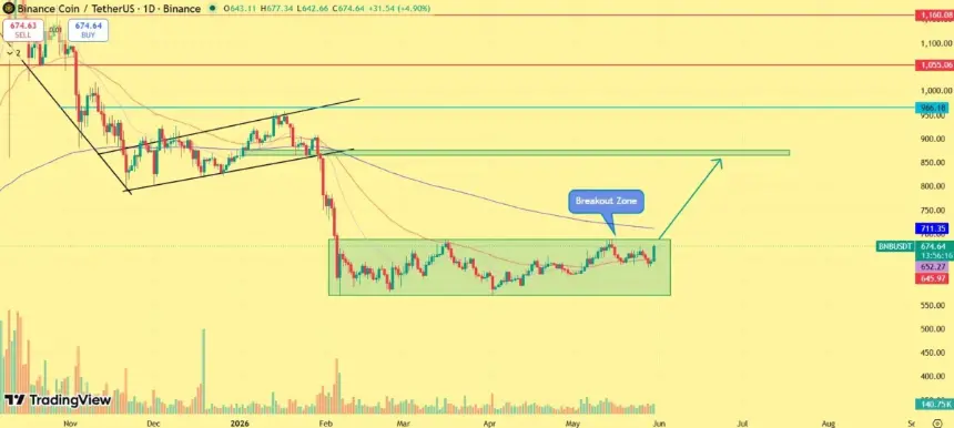 BNB Price Chart