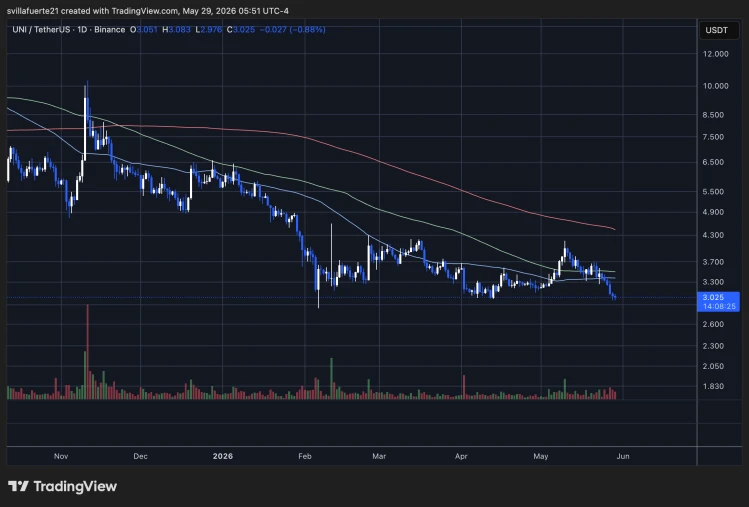 Uniswap testing critical demand level | Source: UNIUSDT chart on TradingView