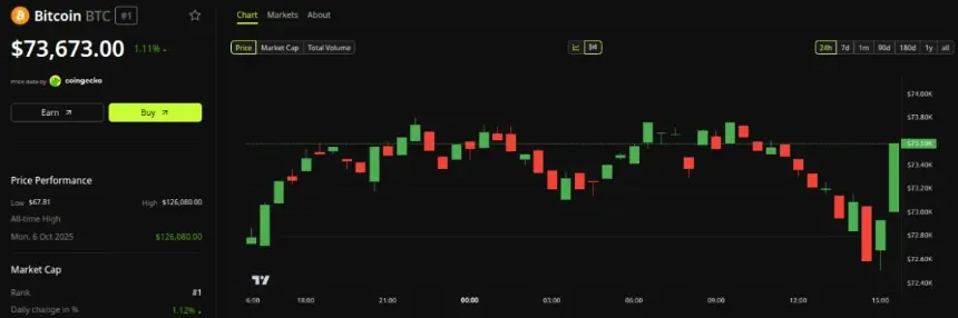 Bitcoin (BTC) Price Performance. Source: BeInCrypto