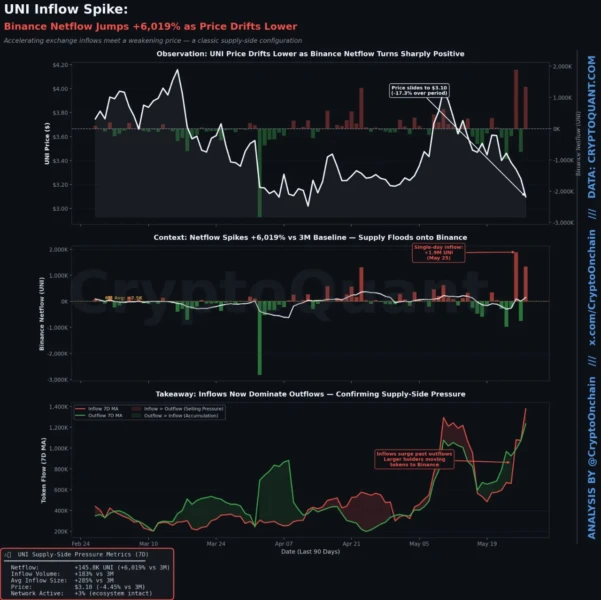 Uniswap Inflow Spike | Source: CryptoQuant