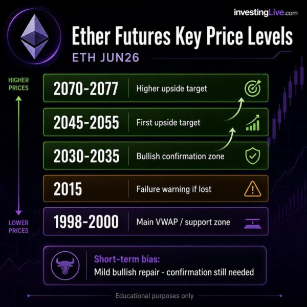 Ether futures key price levels at investingLive.com, 28 May