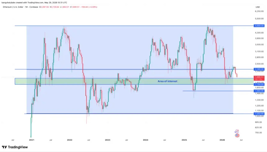 ETH weekly chart showing key support levels