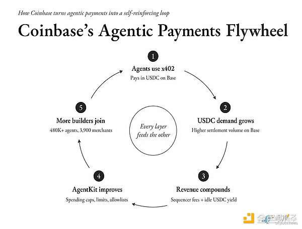 Coinbase生态闭环示意图