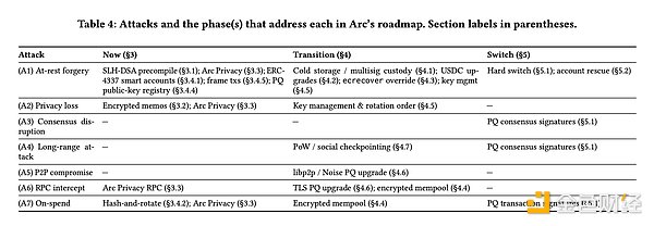 Circle 后量子安全路线图：攻击类型及应对阶段