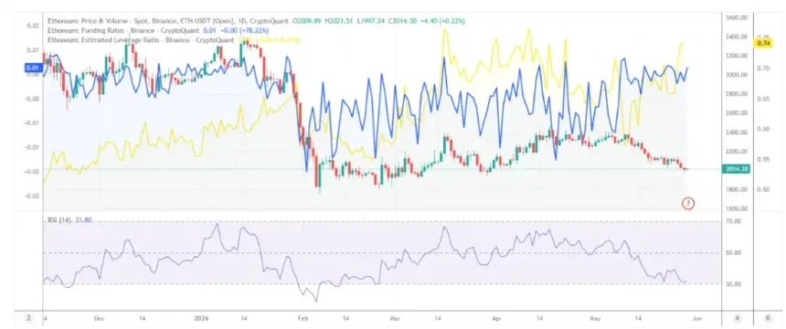 Chart showing ETH Funding rates and leveraged ratio