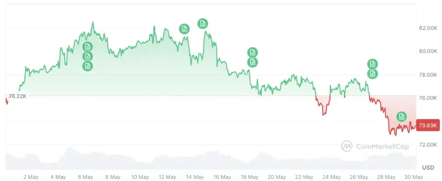 Bitcoin price chart showing a decline