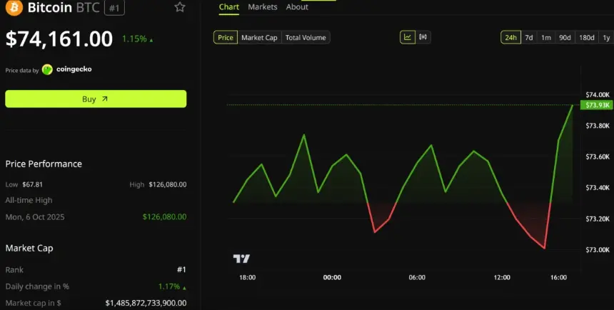 Bitcoin Price Performance