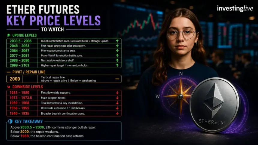 Ether futures key price levels at investingLive.com for 29 May 2026