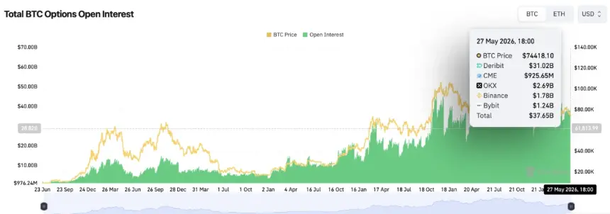 Chart showing Bitcoin options open interest across major exchanges, with Deribit holding a dominant share.