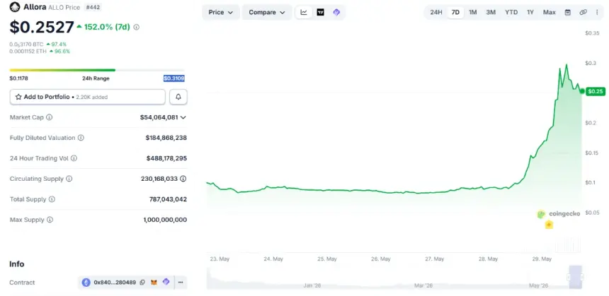 Allora Network Upgrade and AI Trading Tool Launch Spark 100% Surge in ALLO Token