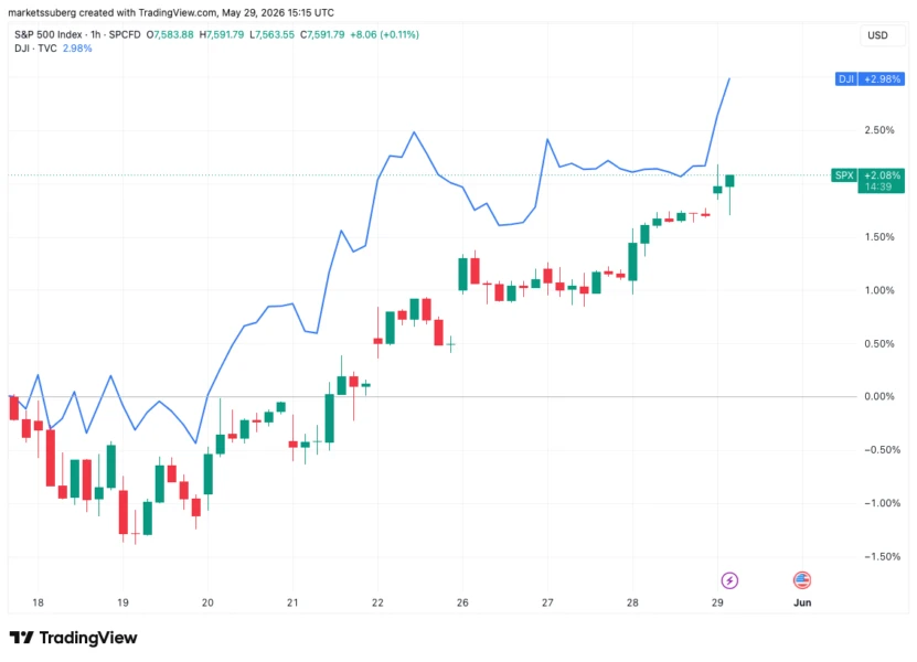 S&P 500 vs Dow Jones chart