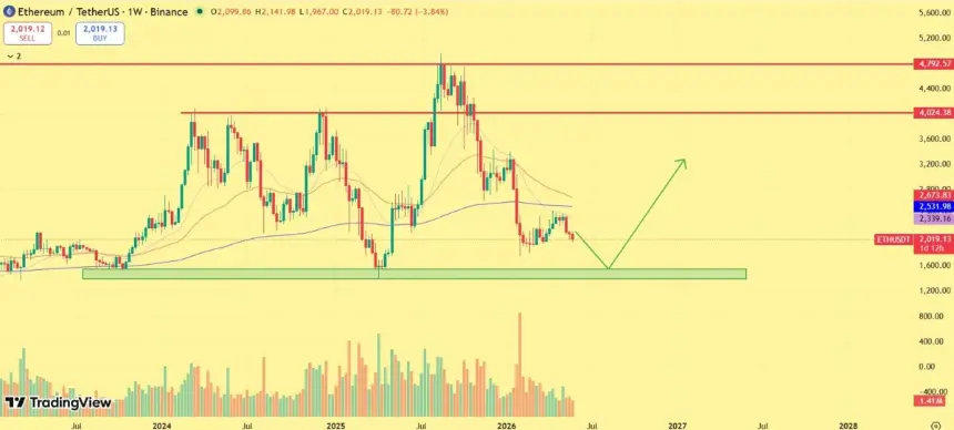 ETH price outlook