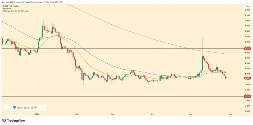 SUI Price Slides Again After Second Network Halt