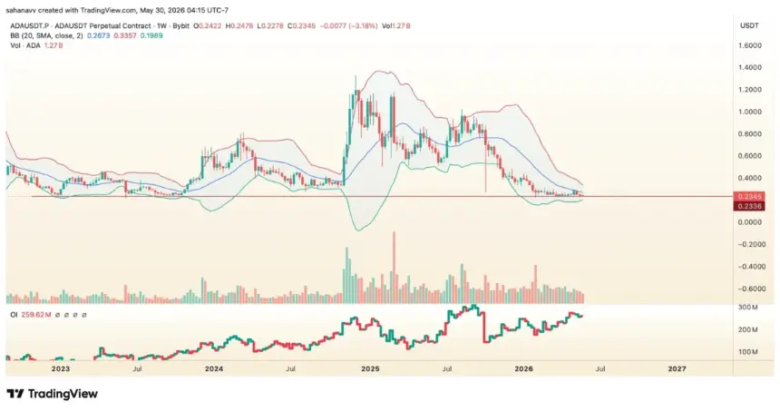 ada price weekly analysis