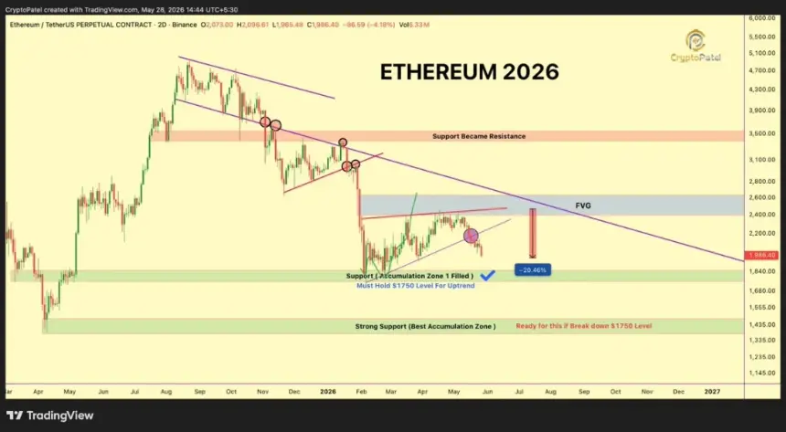 ETH two-day chart from analyst Crypto Patel