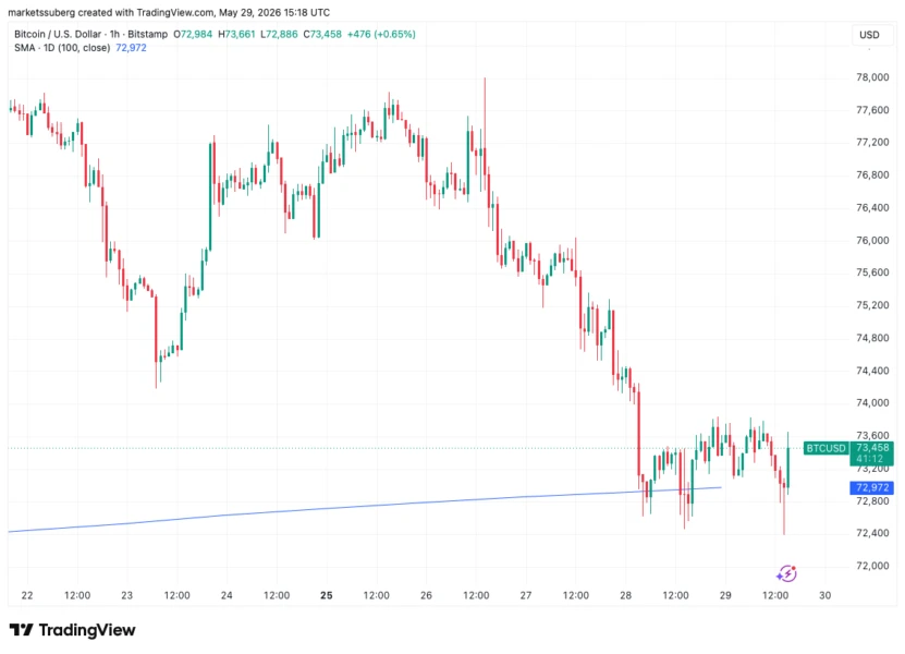 Bitcoin hourly chart with 100-day SMA