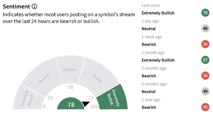 Chart and data showing HOOD stock performance and sentiment