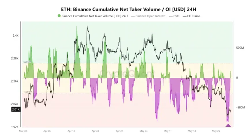 Chart showing ETH Cumulative net taker volume on Binance