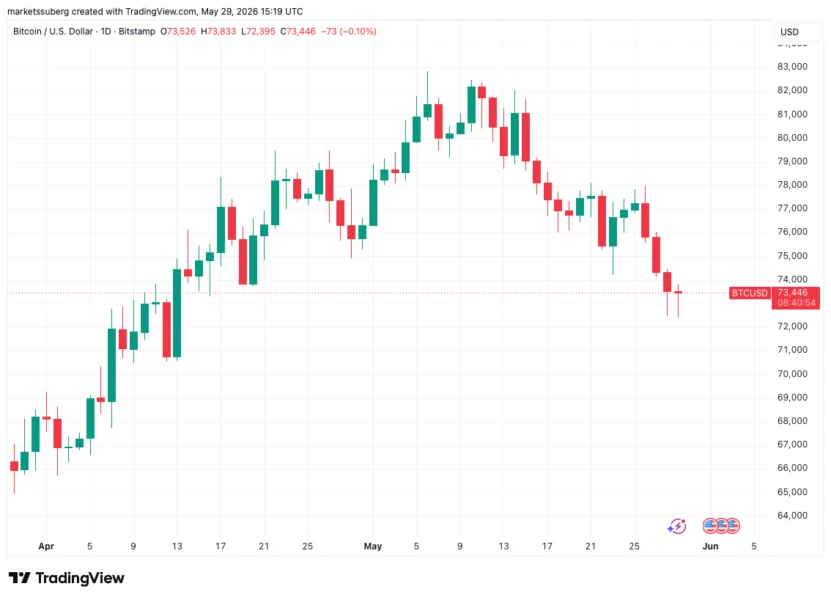 Bitcoin price chart