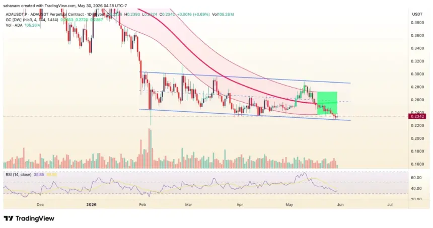ada price daily analysis