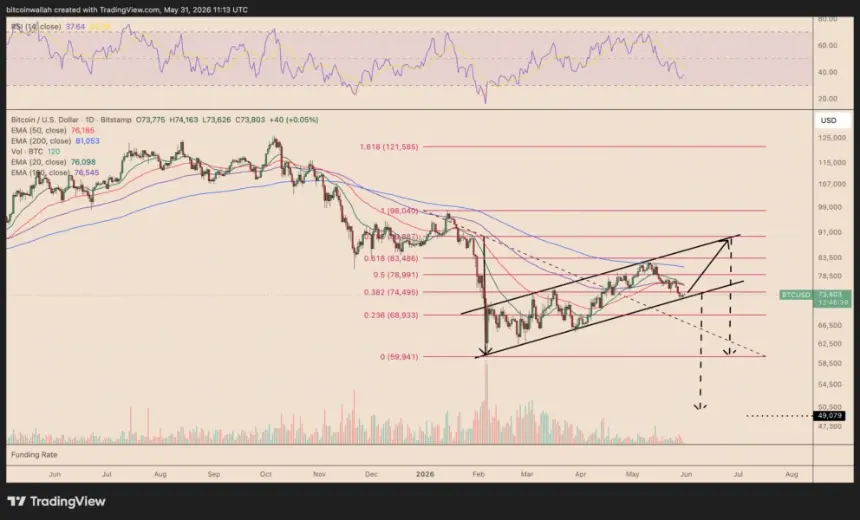 Bitcoin daily price chart showing bear flag pattern