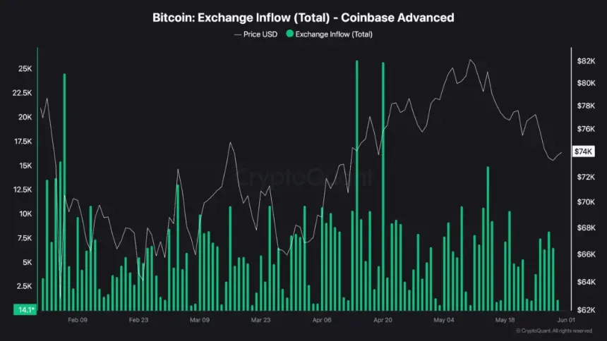 Bitcoin exchange inflows chart
