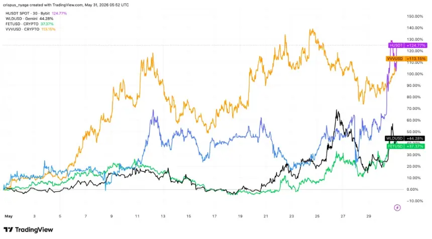Crypto performance chart