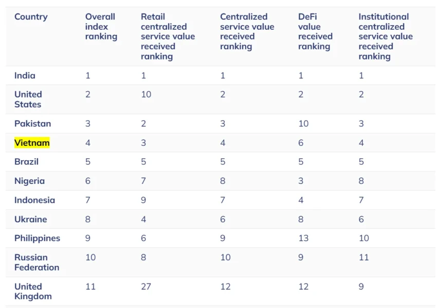 Global cryptocurrency adoption index chart from Chainalysis, showing Vietnam ranked fourth.