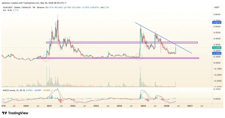 xlm price