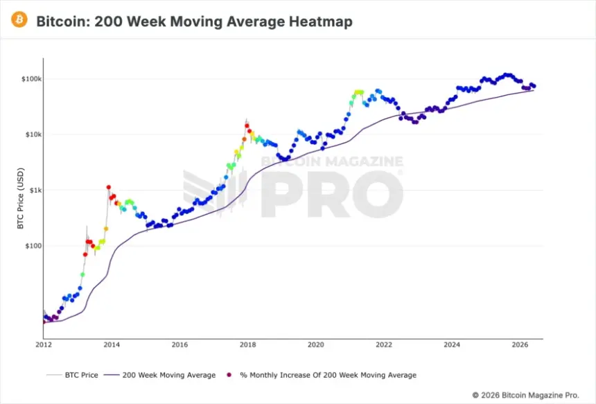 200WMA Heatmap Analysis