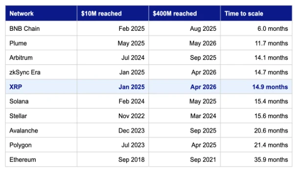 Growth speed comparison from $10M to $400M - XRP in 15 months vs. Ethereum in 36 months. Source: Evernorth