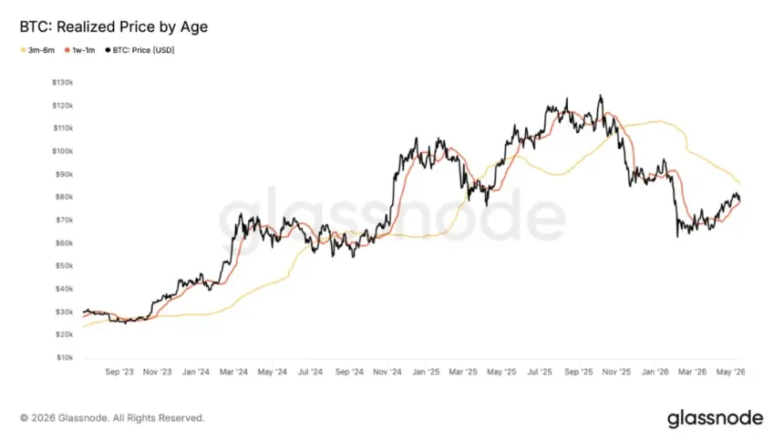 BTC realized price by age versus market price chart