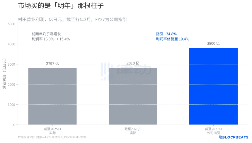 一年涨134%、市盈率75倍：市场为什么愿意为「零增长」的村田买单？